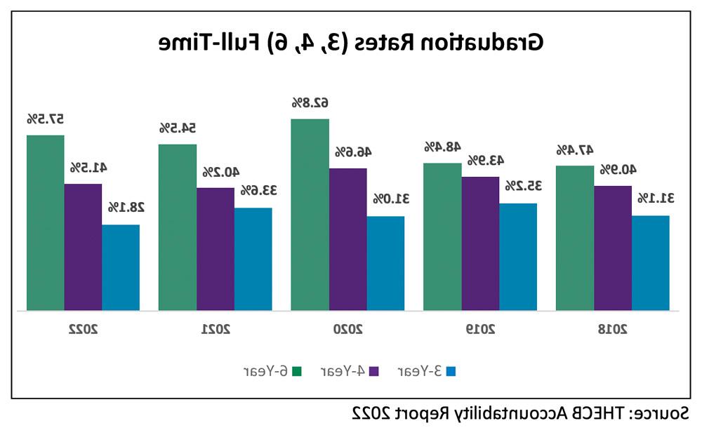 Graph; Source: THECB Accountability Report 2022