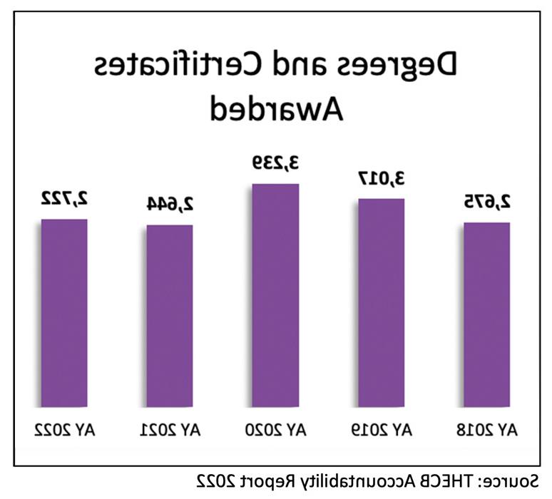 Graph; Source: THECB Accountability Report 2022